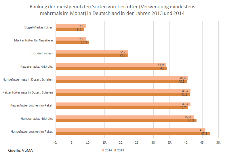 Die meist genutzten Hundefuttersorten stand 2014